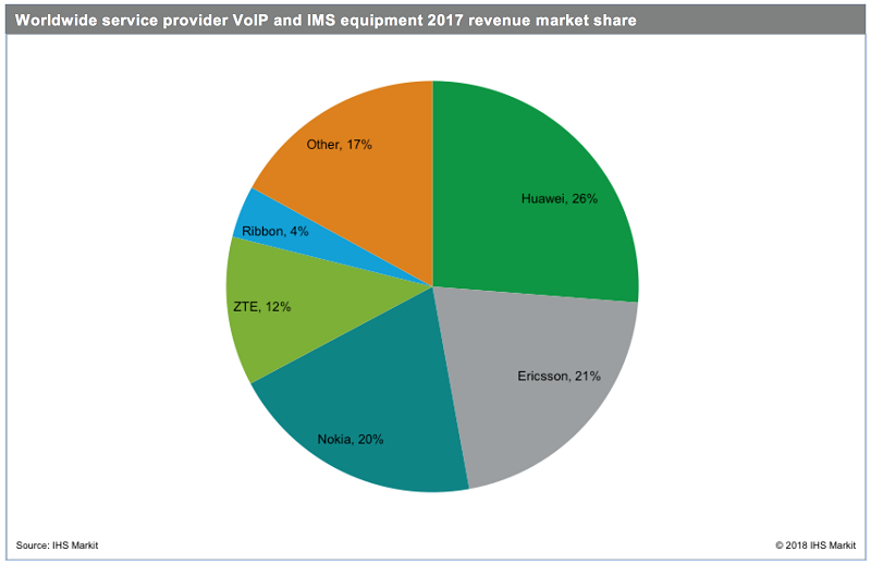 2022��ȫ���\�I��VoIP��IMS�Ј����sˮ��40�|��Ԫ