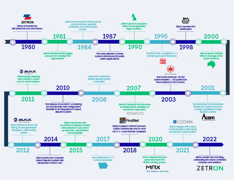 Zetron-Timeline-2022.png