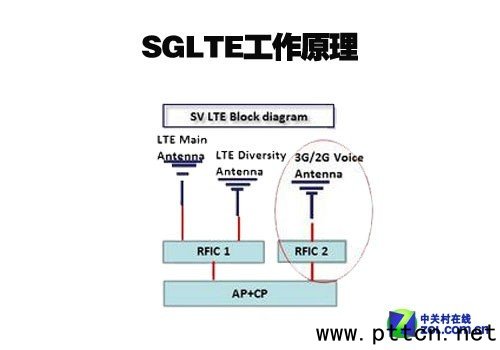 ͬ��4G��ͬ SGLTE�cCSFB���g�龰���� 