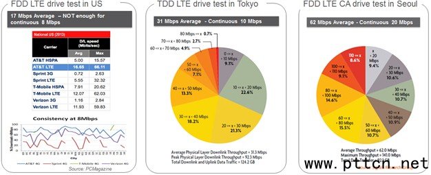 TD-LTE���(ch��ng)�����о�
