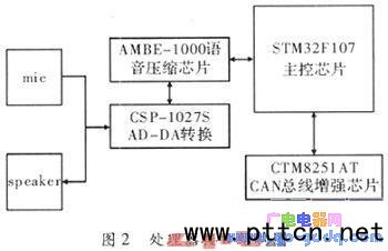 ú�V��(sh��)��ͨ��ϵ�y(t��ng)�O(sh��)Ӌ