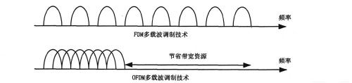 �\��OFDM ���g�ڑ���ͨ��ϵ�y�еđ���